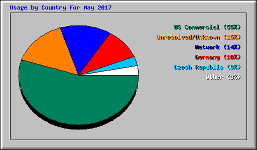 Usage by Country for May 2017