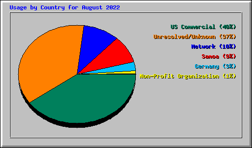 Usage by Country for August 2022