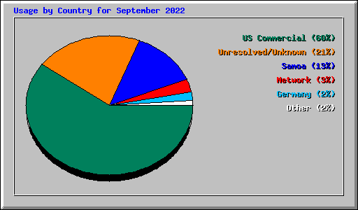 Usage by Country for September 2022