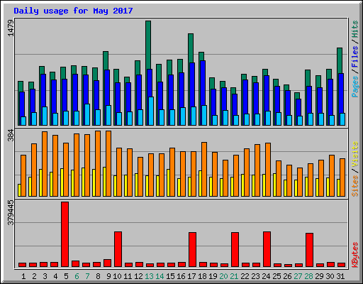 Daily usage for May 2017