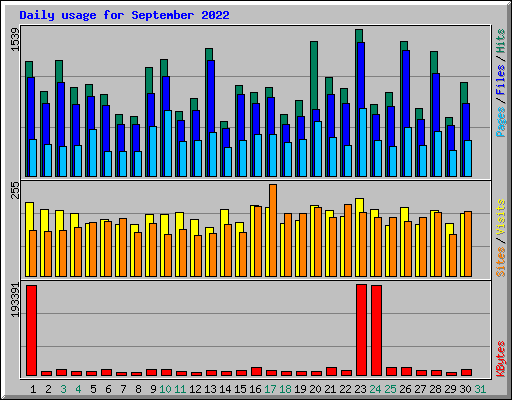 Daily usage for September 2022