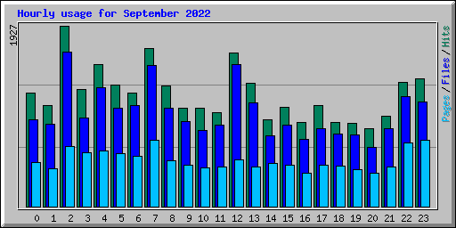 Hourly usage for September 2022